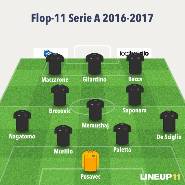Serie A 2016-2017: las notas del campeonato. La Flop-11