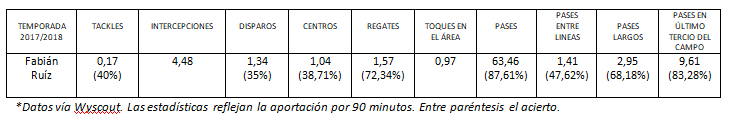 Datos de Fabián Ruíz durante la temporada 2017/2018
