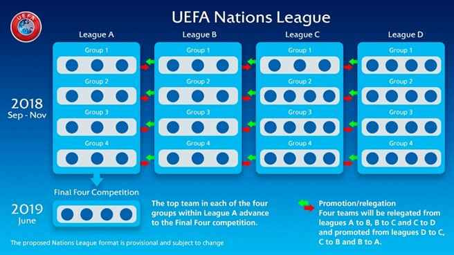 Nations League formato