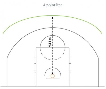 Distancia de la línea de 4 puntos en la NBA