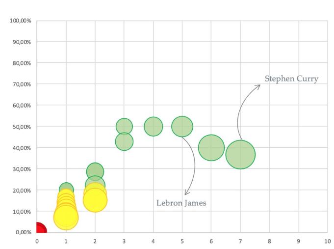 Porcentaje de tiro desde la línea de 4 puntos en la NBA