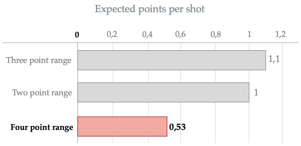 Probabilidad de puntos conseguidos desde la línea de 4 puntos en la NBA