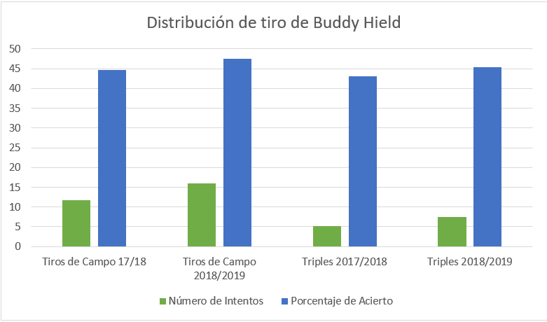 Buddy Hield - Estadísticas de tiro