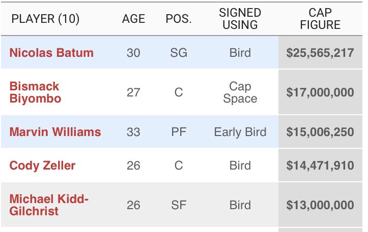 Contratos Charlotte Hornets firmados por Michael Jordan
