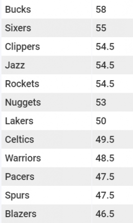 Expectativas de victorias totales de la NBA 2019-20